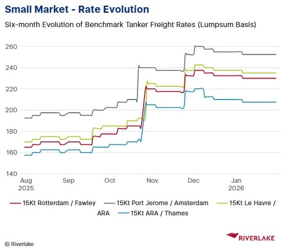 Small market tanker freight rates six-month evolution chart 2025-2026
