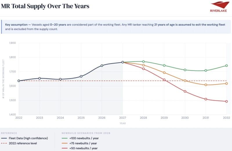 MR tanker total supply forecast chart 2022 to 2032