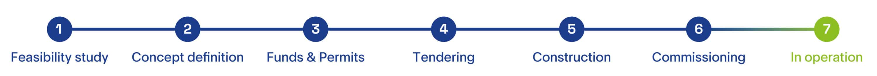 Seven-stage project lifecycle from feasibility study to operation