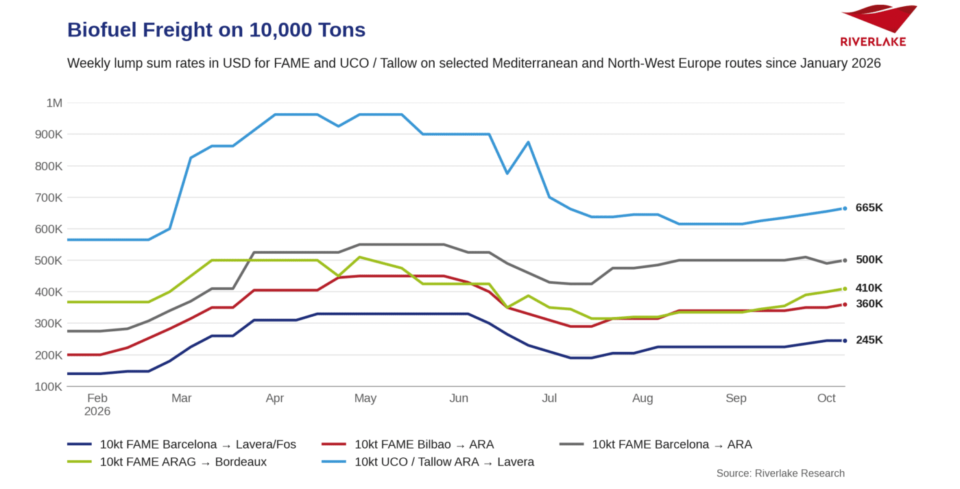 Biofuel Freight: Rhine Below Zero, North-West Europe in Command